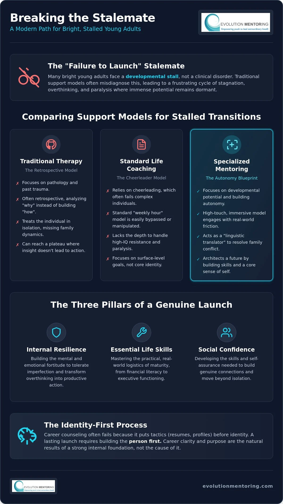 Coaching for Young Adults Finding Direction: Navigating the Stalled Transition